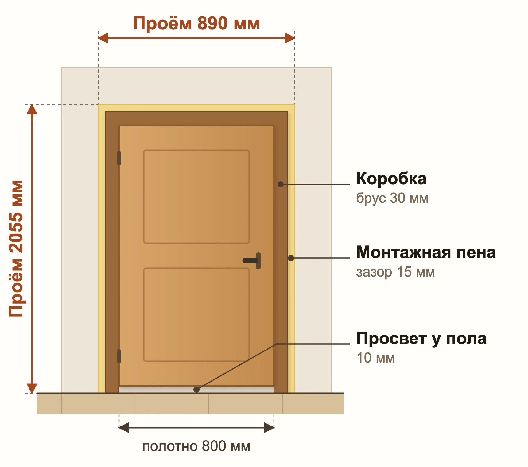 Схема дверного проёма: полотно 800 × 2000, коробка, зазор под пену, просвет снизу, проём 890 × 2055 мм