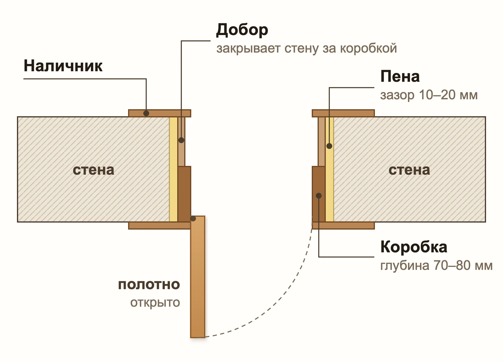 Дверной проём в разрезе, вид сверху: стена, монтажная пена, коробка, добор, наличники и открытое полотно