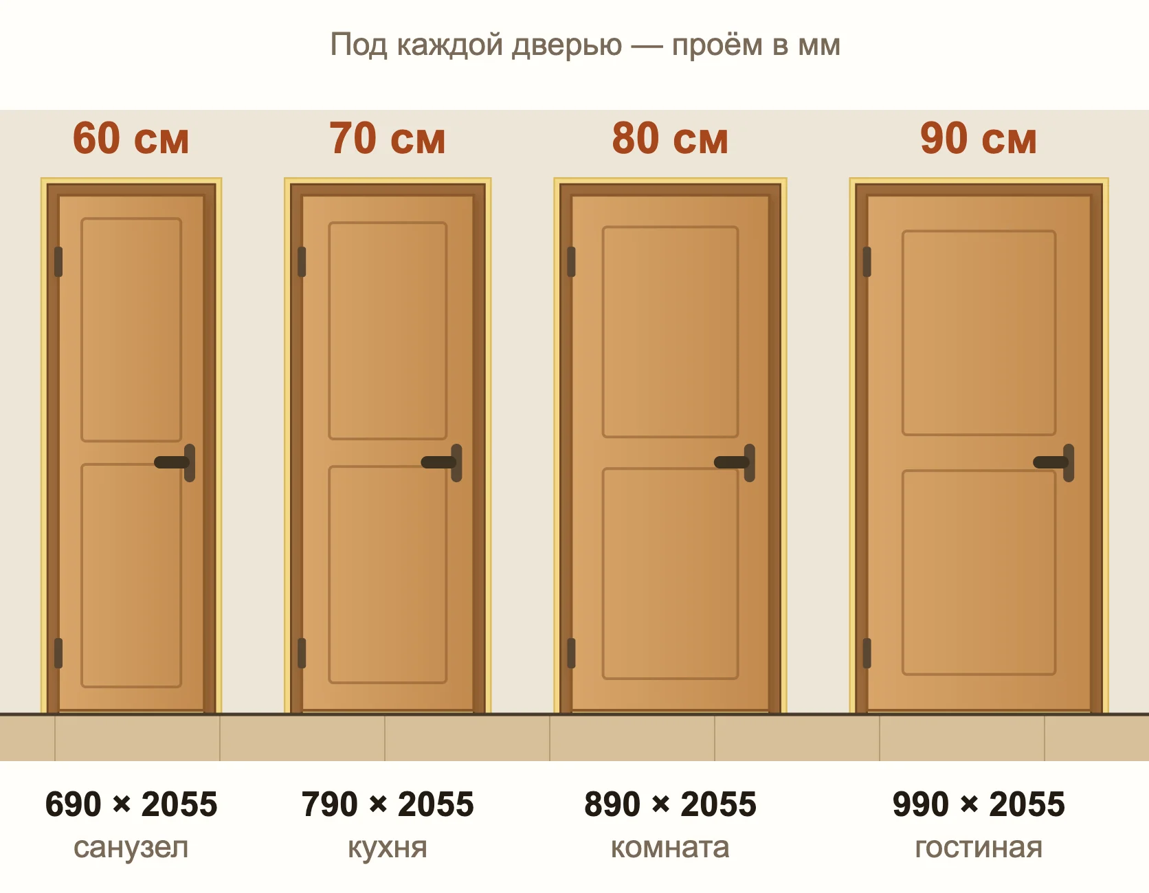 Стандартные двери 60, 70, 80 и 90 см и проёмы под них: 690, 790, 890 и 990 на 2055 мм