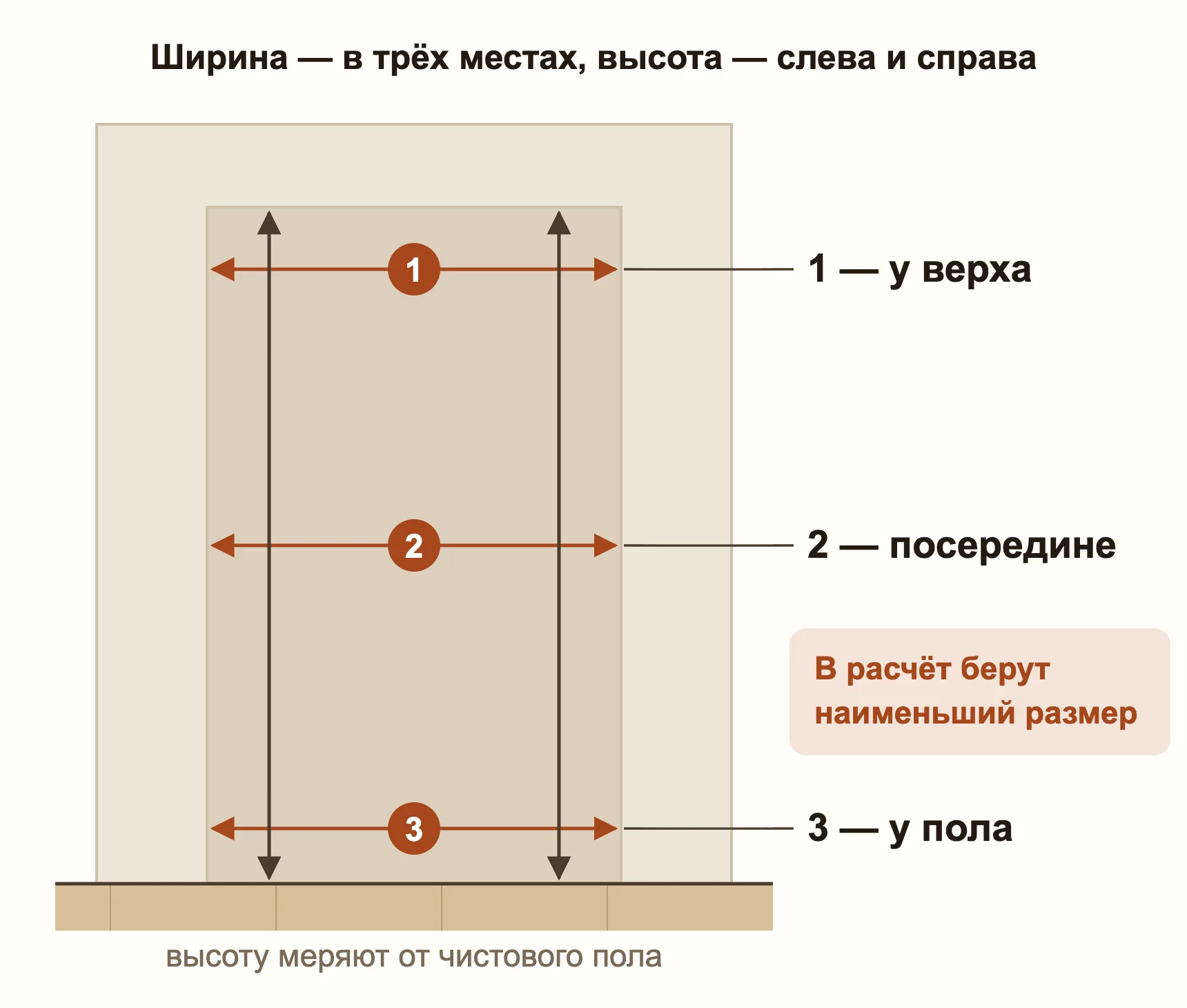 Схема замера дверного проёма: ширина в трёх местах, высота слева и справа